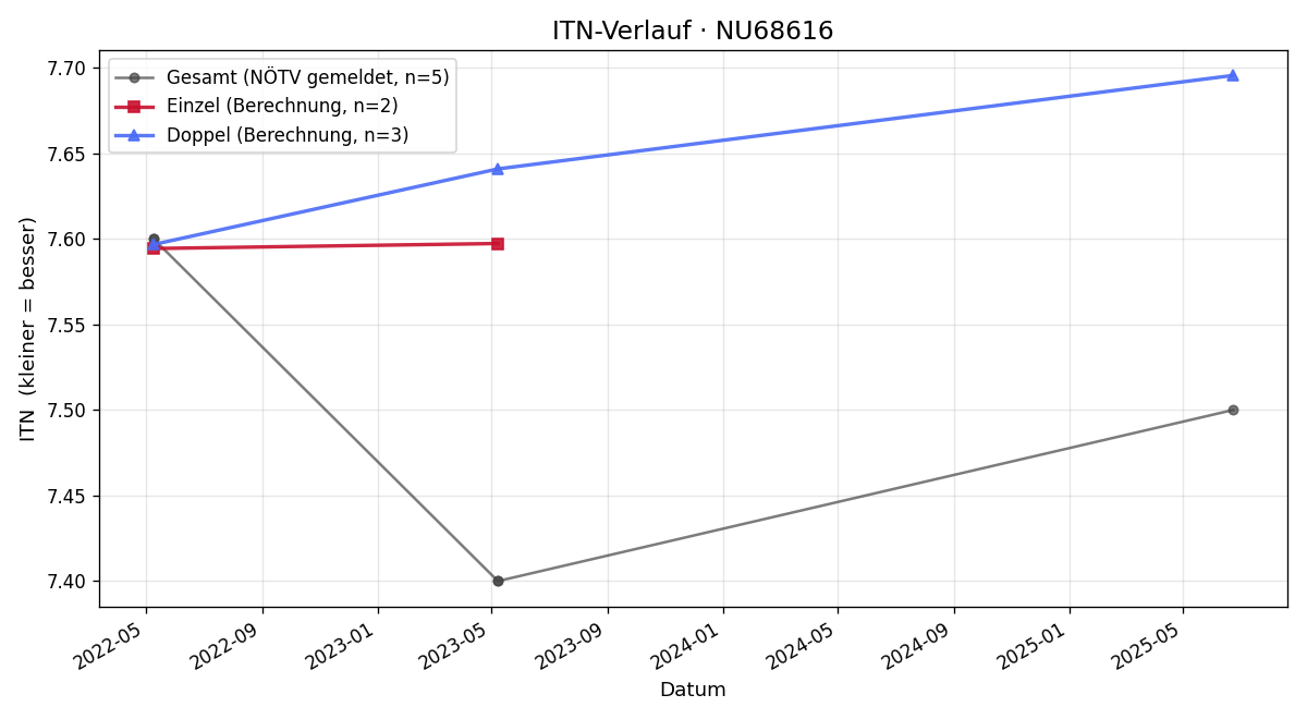 ITN-Verlauf Karl Scholik