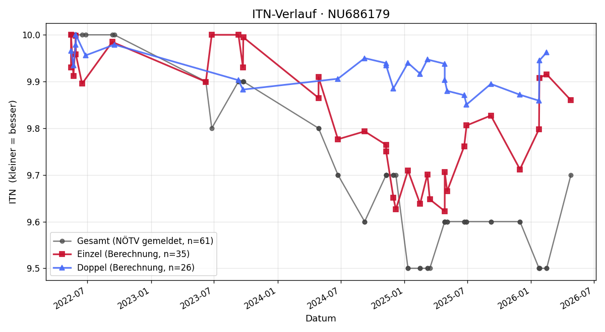 ITN-Verlauf Lucas Martinez