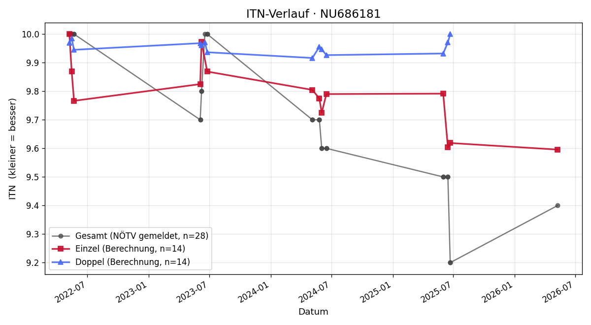 ITN-Verlauf Michael Gruber