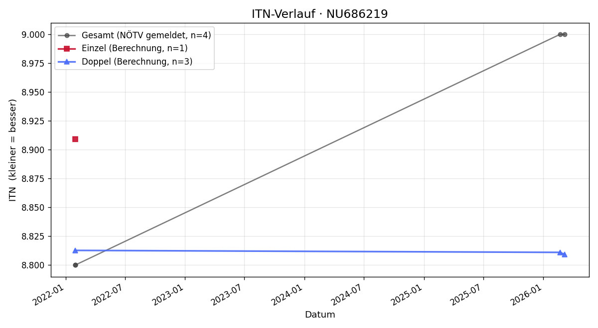 ITN-Verlauf Herbert Schermann