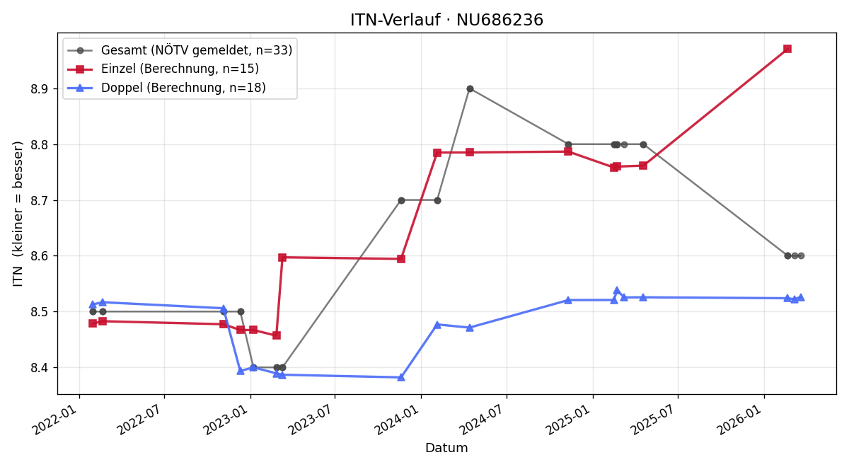 ITN-Verlauf Werner Schermann