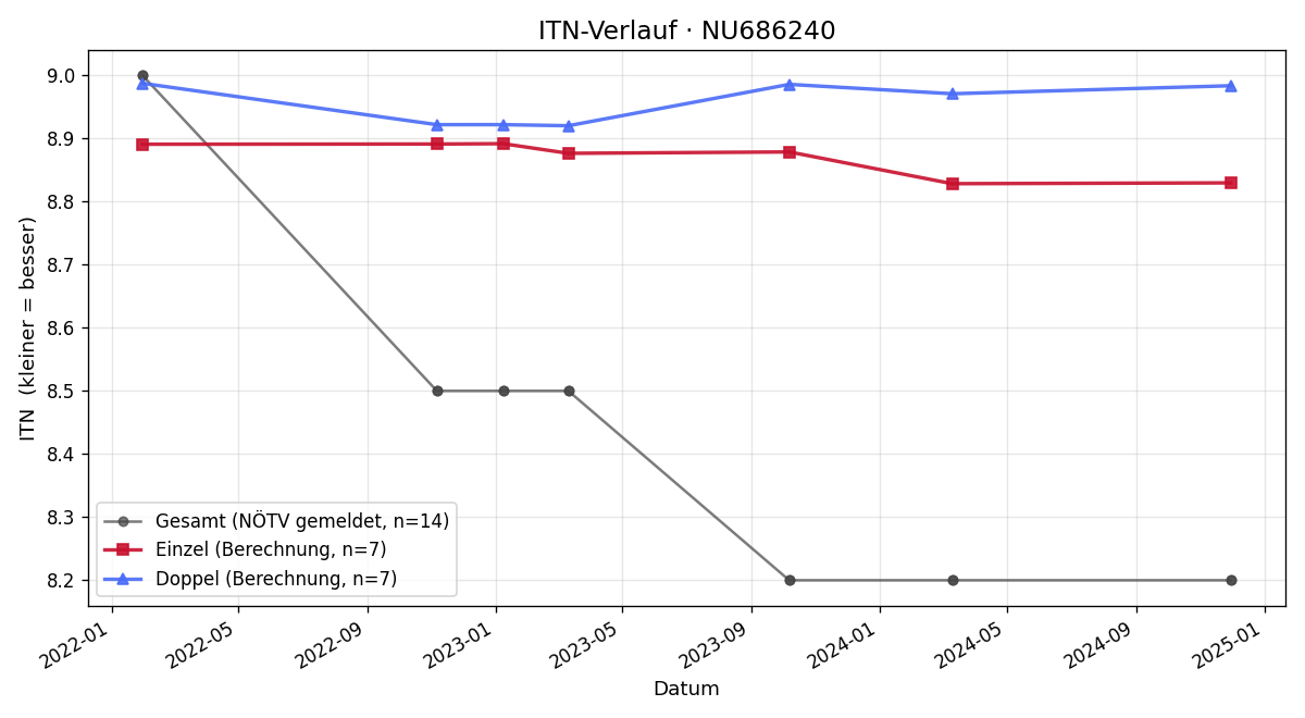 ITN-Verlauf Christoph Koller