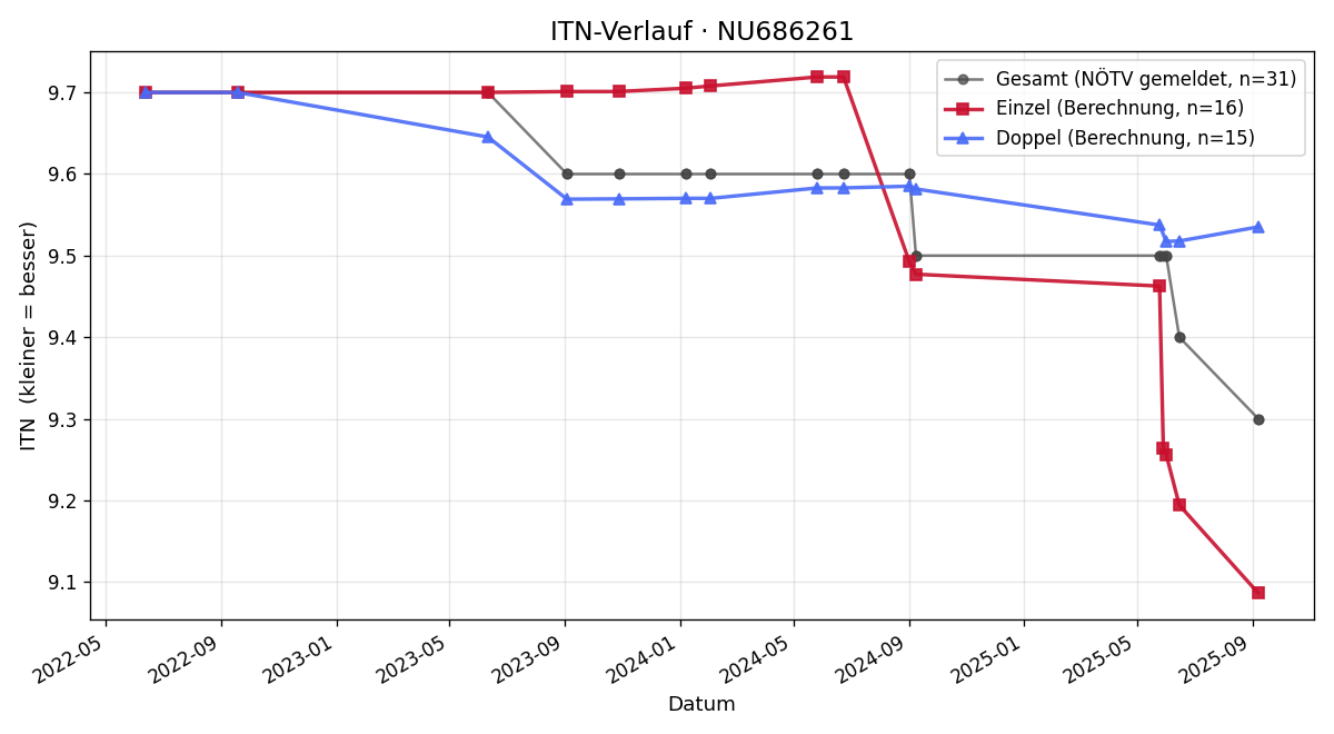 ITN-Verlauf Stefan Wagner