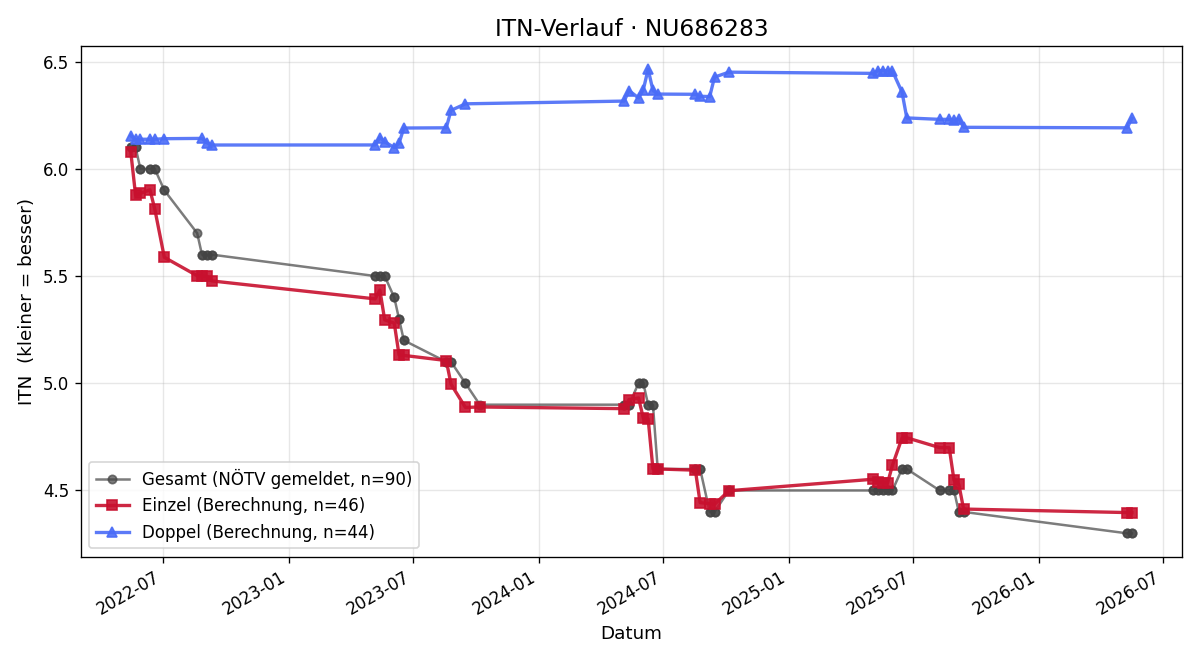 ITN-Verlauf Michael Ebner