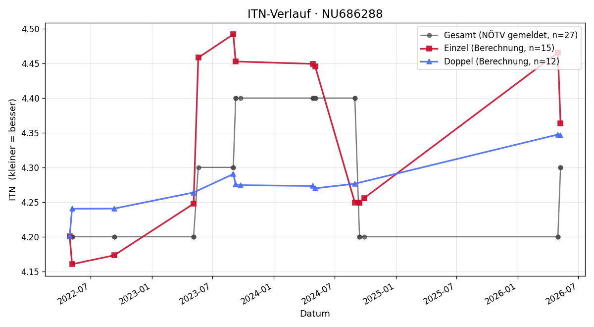 ITN-Verlauf Christoph Jamy-Stowasser