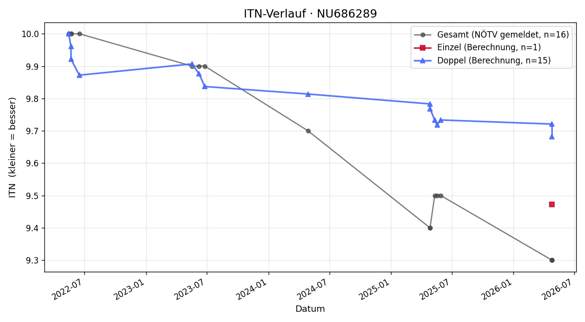 ITN-Verlauf Max Friese