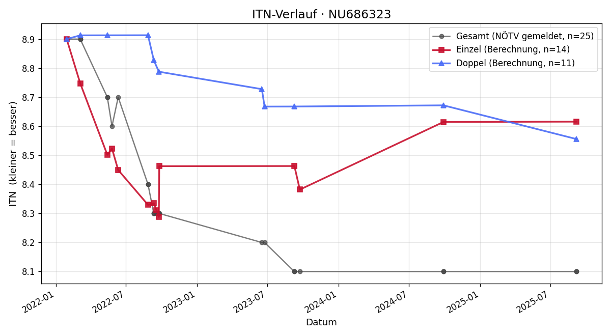 ITN-Verlauf Patrick Leuk