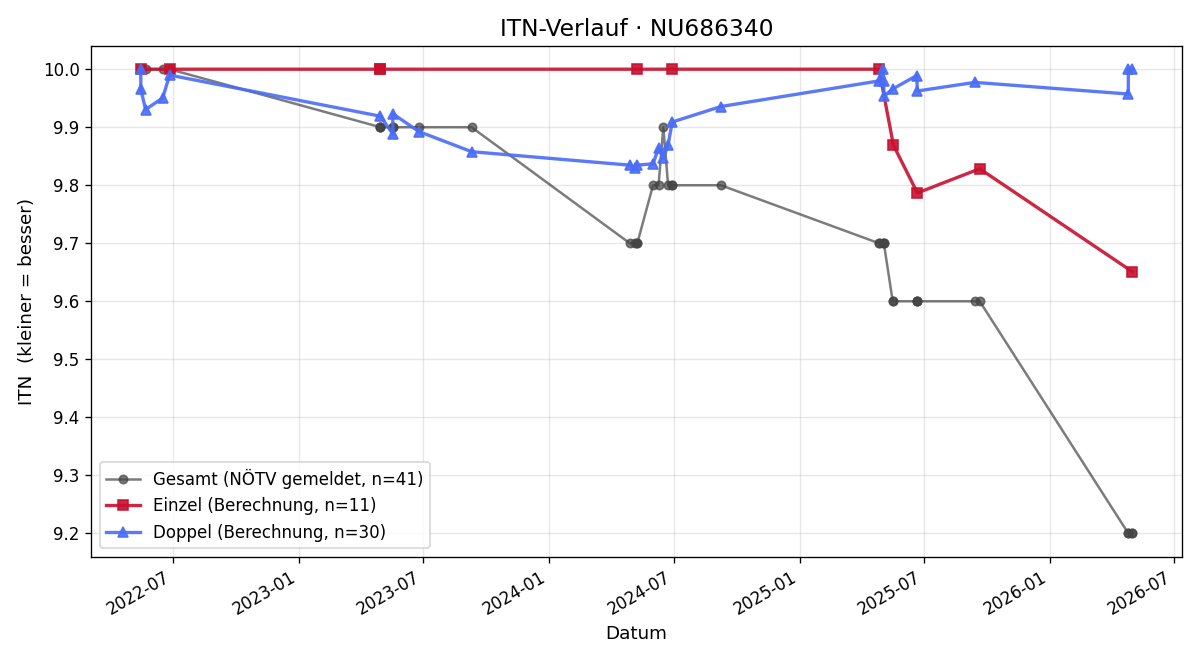 ITN-Verlauf Rey Gergov