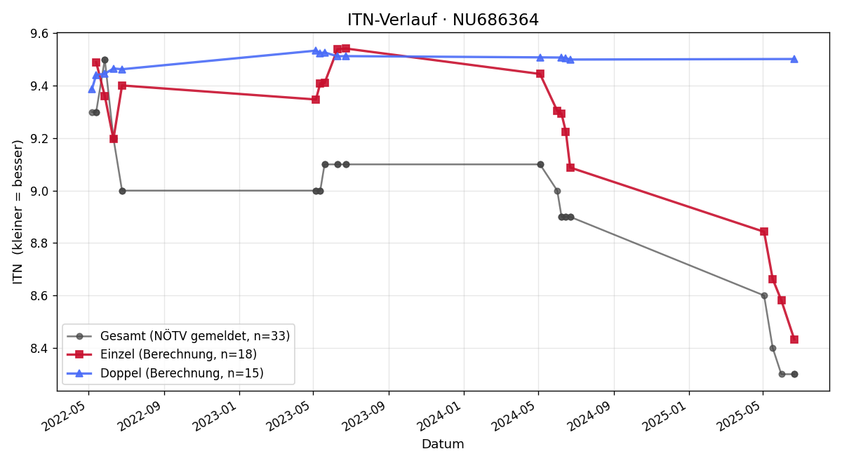 ITN-Verlauf Lene Winter