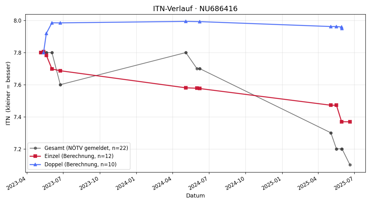 ITN-Verlauf Karin Pauer