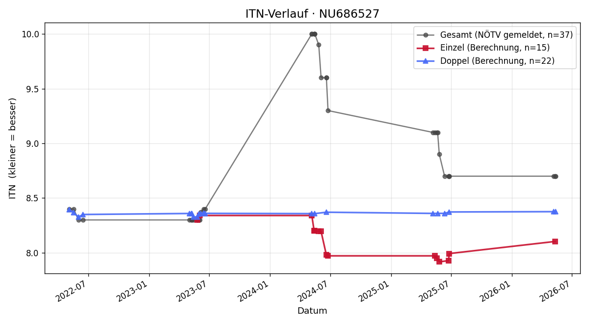 ITN-Verlauf Peter Sichrovsky