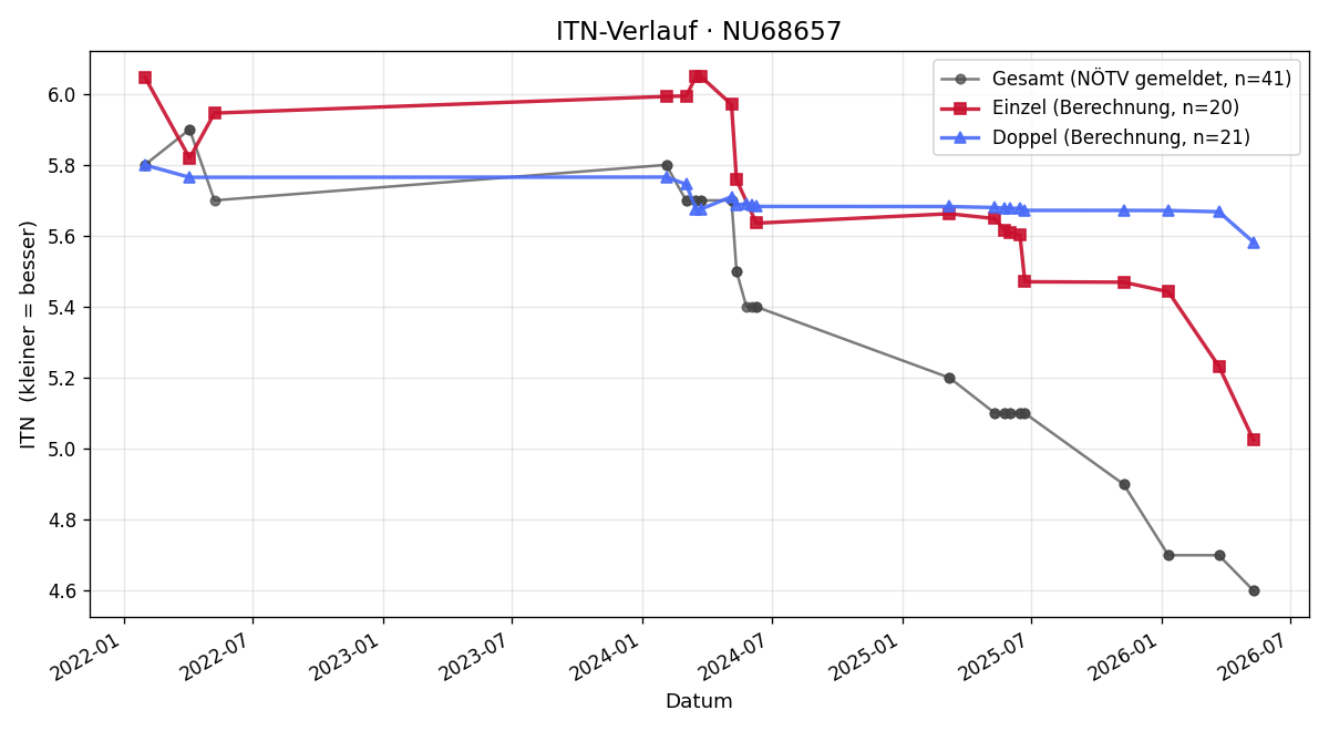 ITN-Verlauf David Markgraf