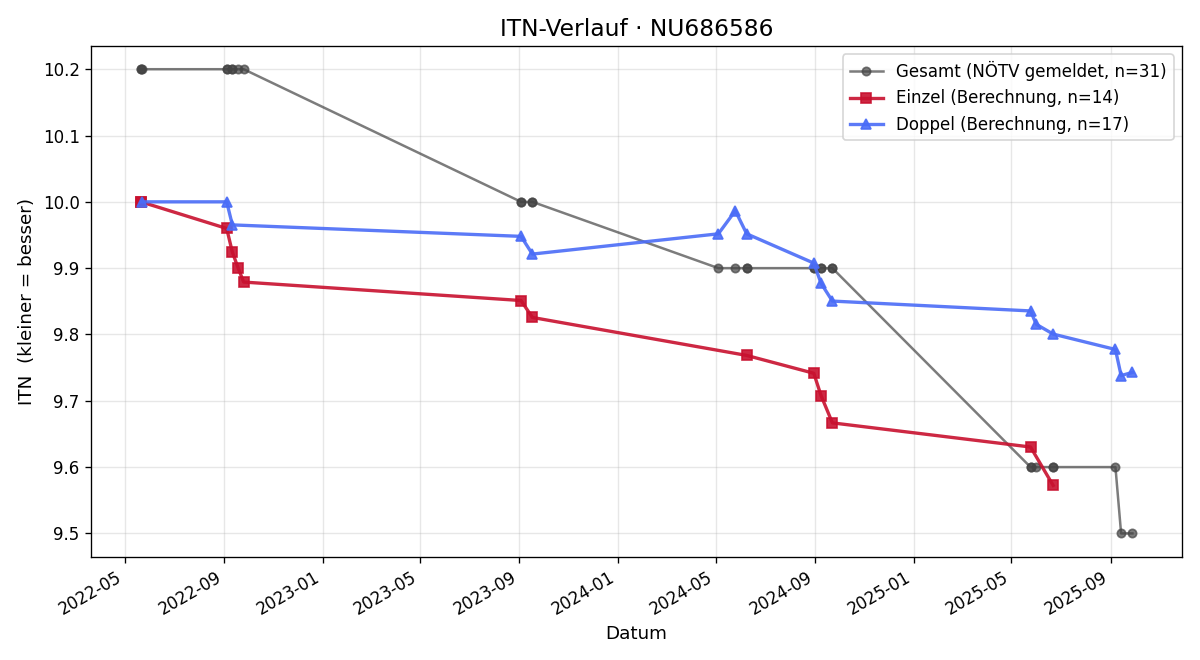 ITN-Verlauf Mariella Sigmund
