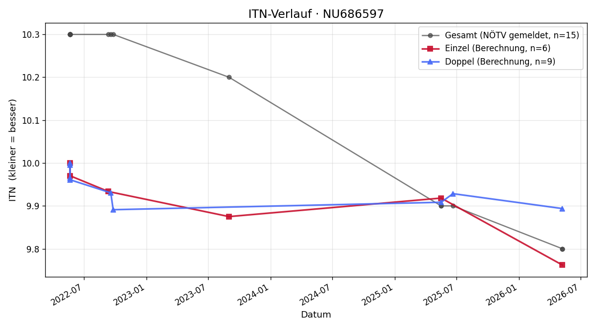 ITN-Verlauf Theodor Fiedler
