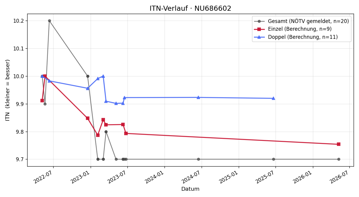 ITN-Verlauf Daniela Berger