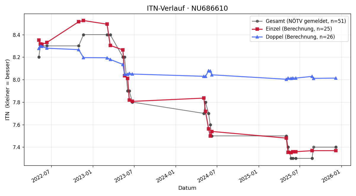 ITN-Verlauf Berit Manninger