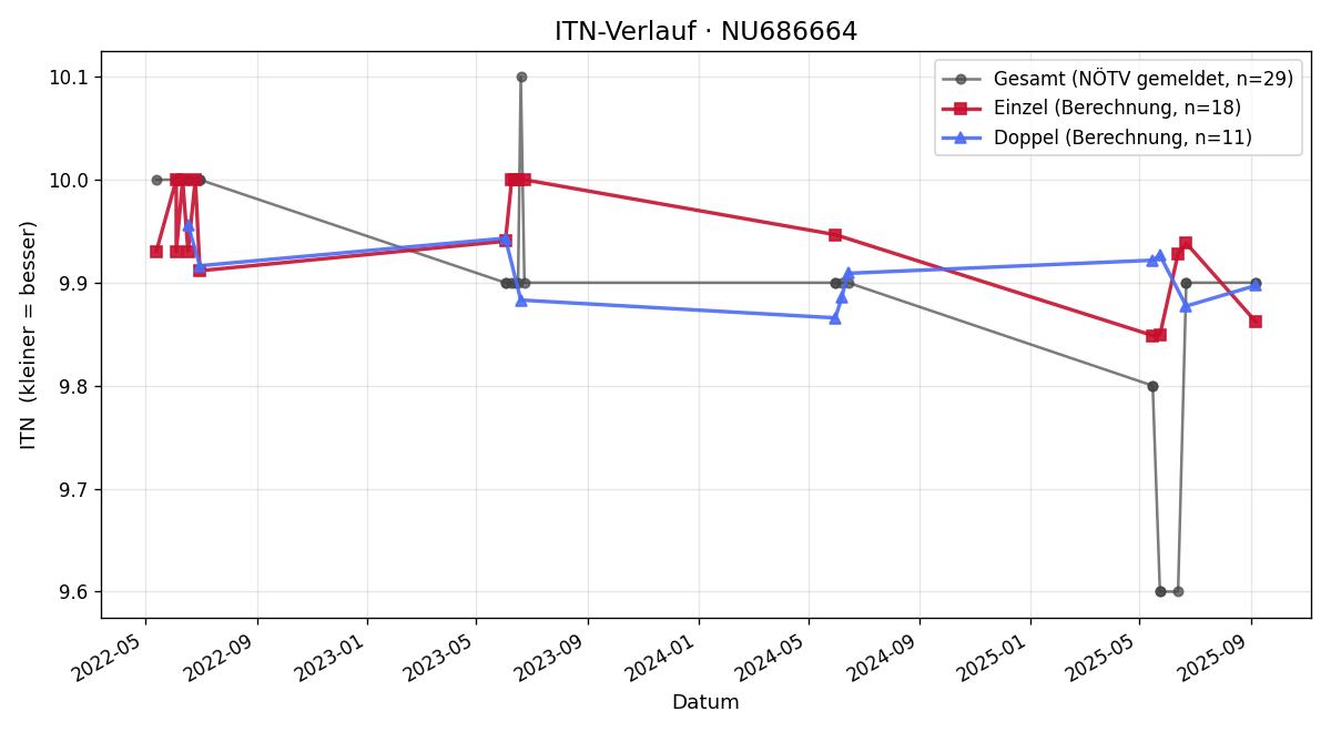ITN-Verlauf Felix Nuhr