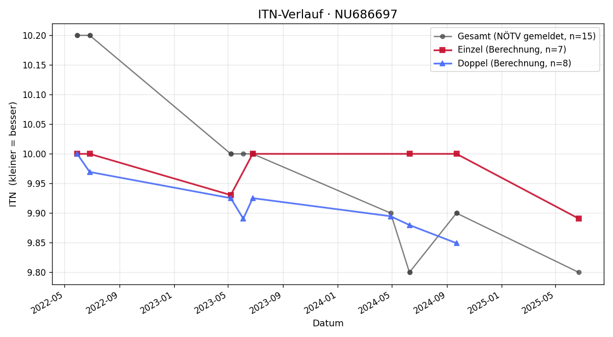 ITN-Verlauf Nicolas Madl