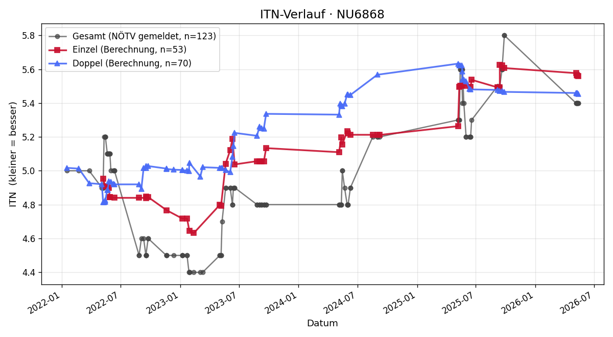 ITN-Verlauf Christian Tengler