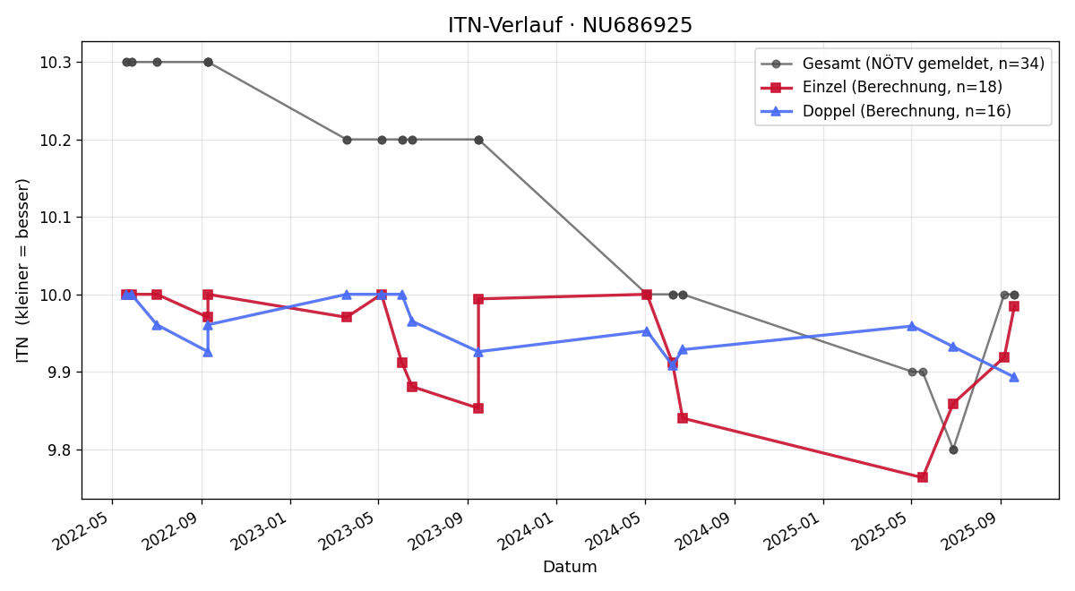 ITN-Verlauf Jakob Gamperl