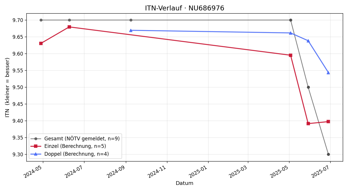 ITN-Verlauf Lukas Berk