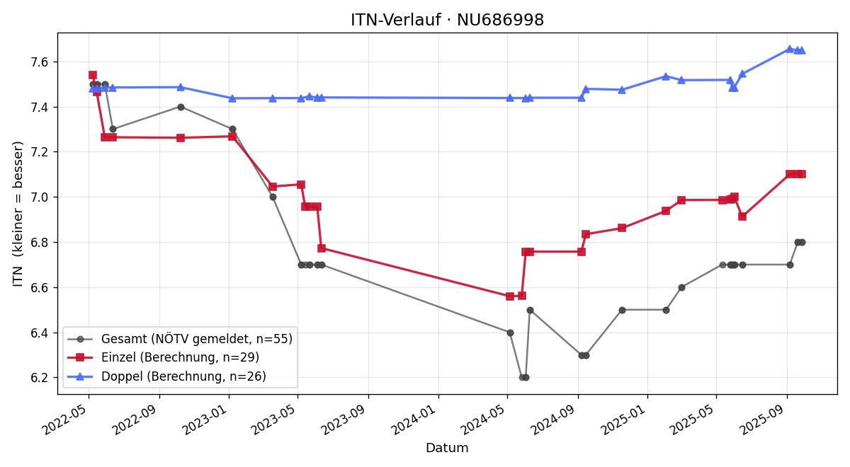 ITN-Verlauf Andreas Böhmdorfer