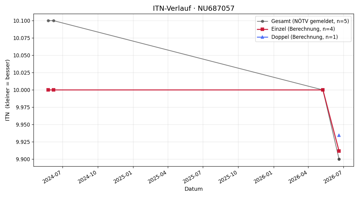 ITN-Verlauf Jennifer Halwachs