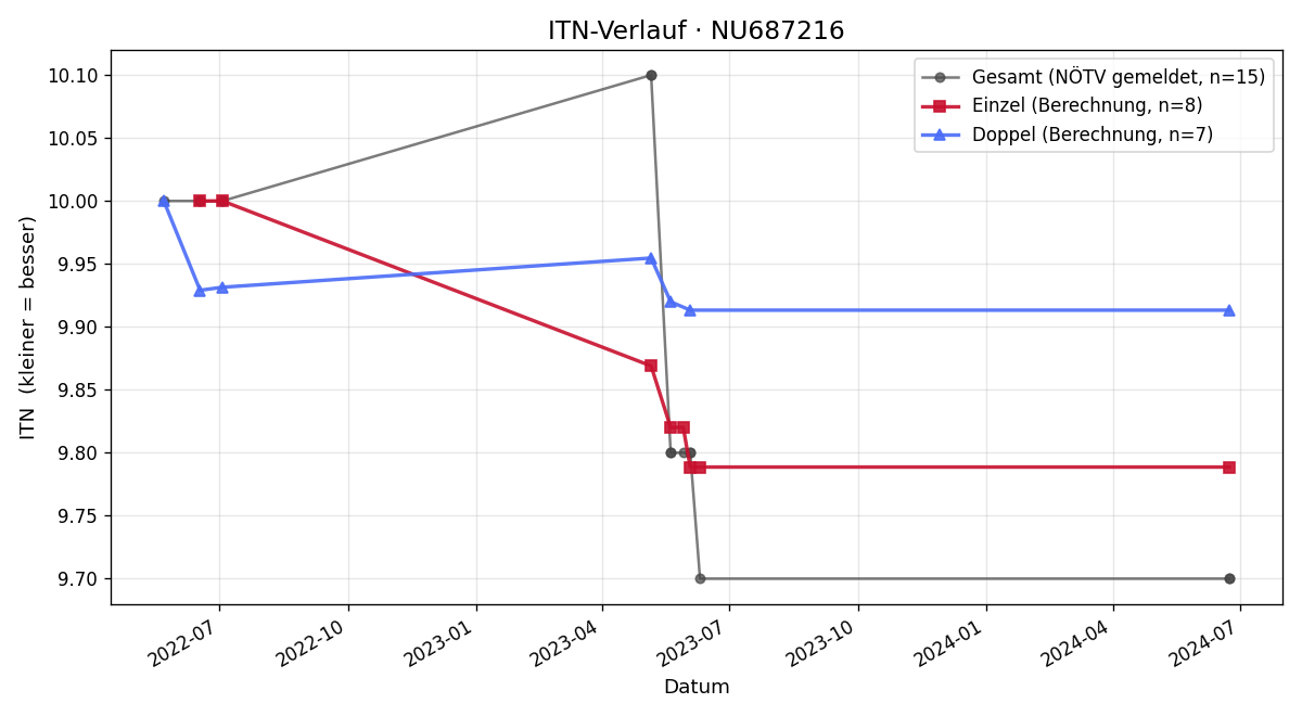 ITN-Verlauf Lorenz Grassl