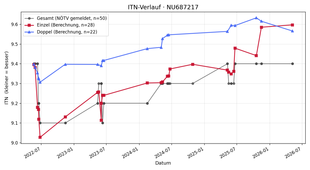 ITN-Verlauf Katharina Grießler