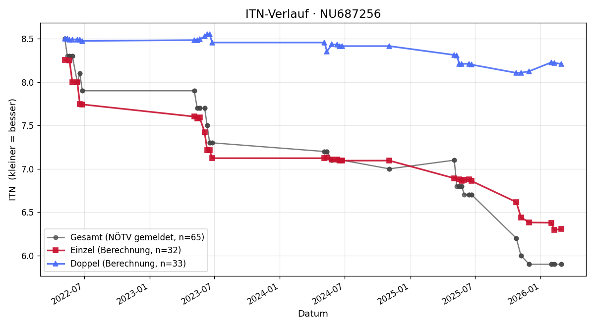 ITN-Verlauf Daniel Steiner