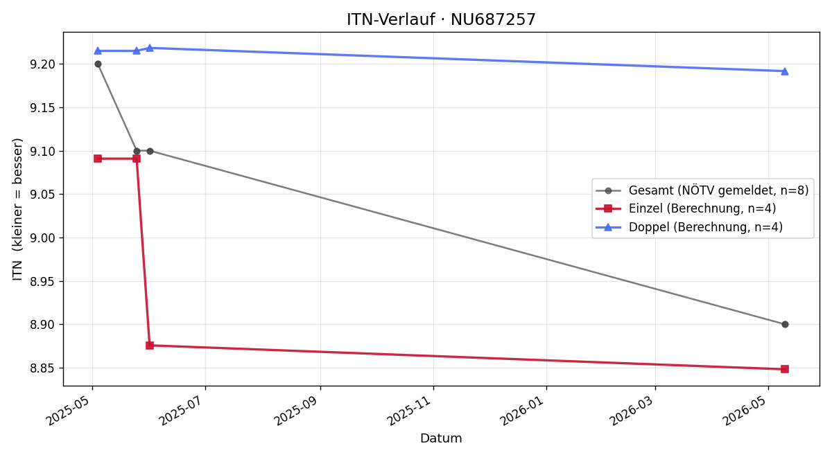 ITN-Verlauf Walter Dennis