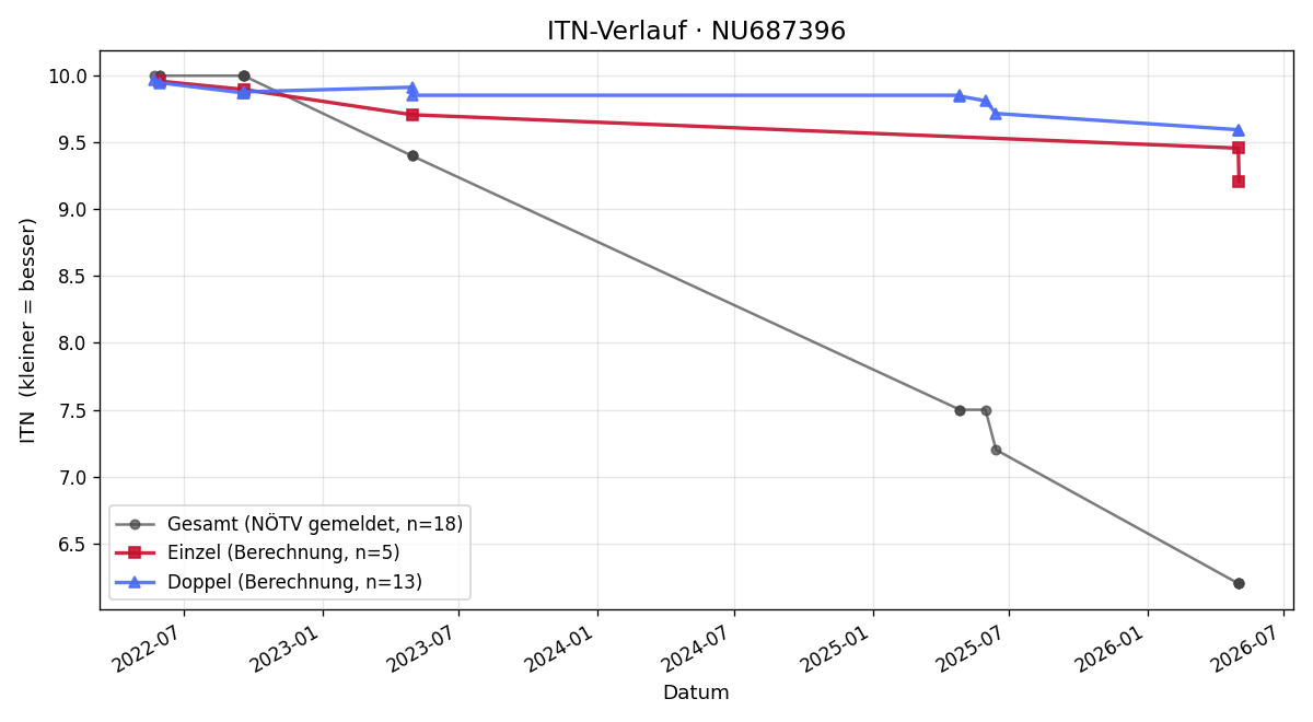 ITN-Verlauf Alessandra Urga