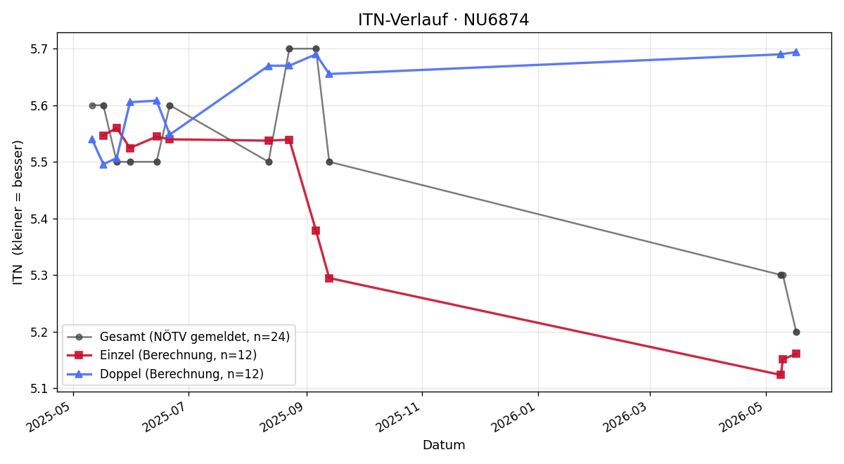 ITN-Verlauf Christian Buresch