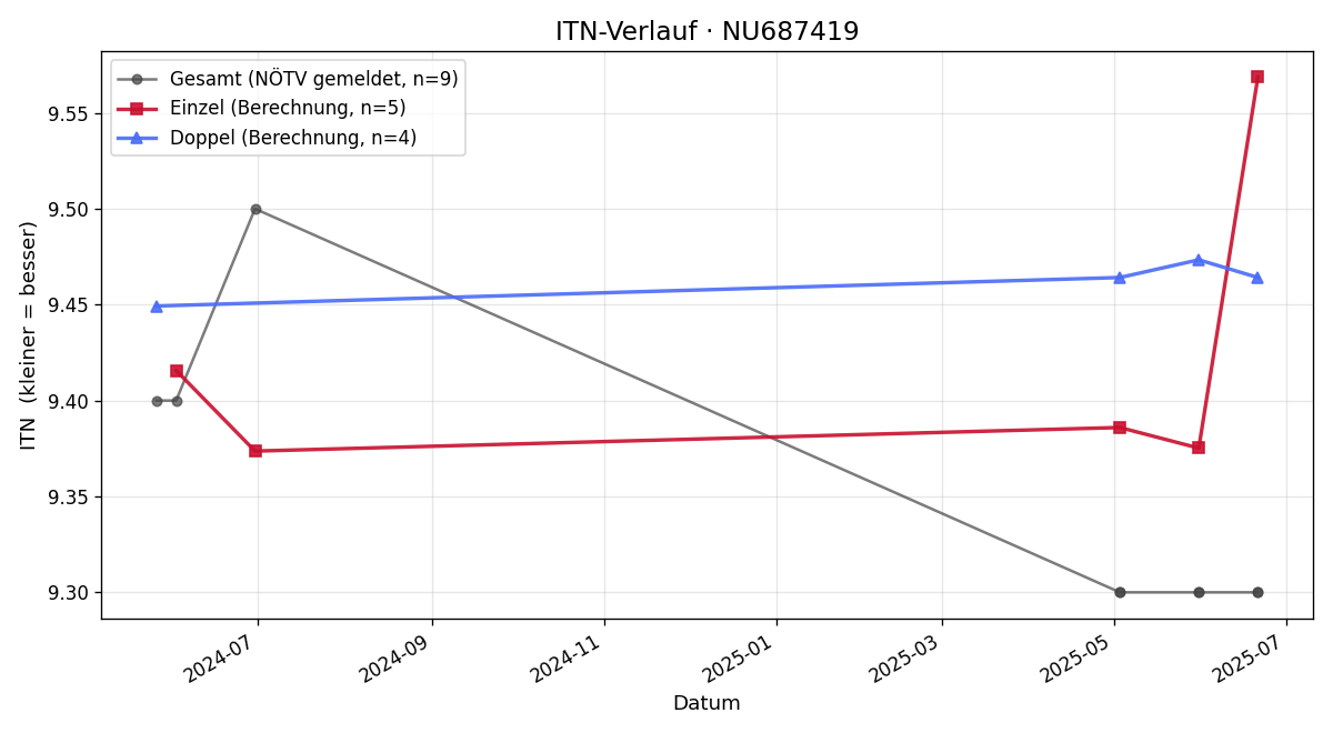 ITN-Verlauf Lilly Baumgartner