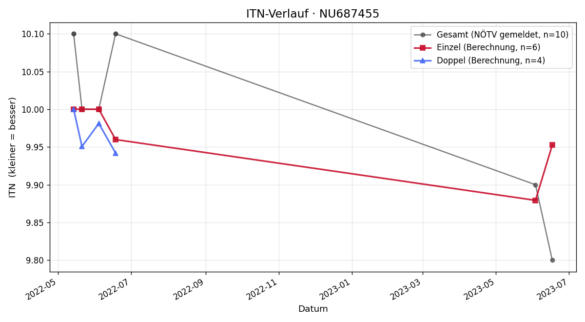 ITN-Verlauf Lilly Nickl