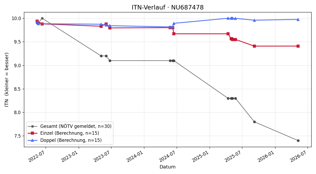 ITN-Verlauf Nikolas Pressl