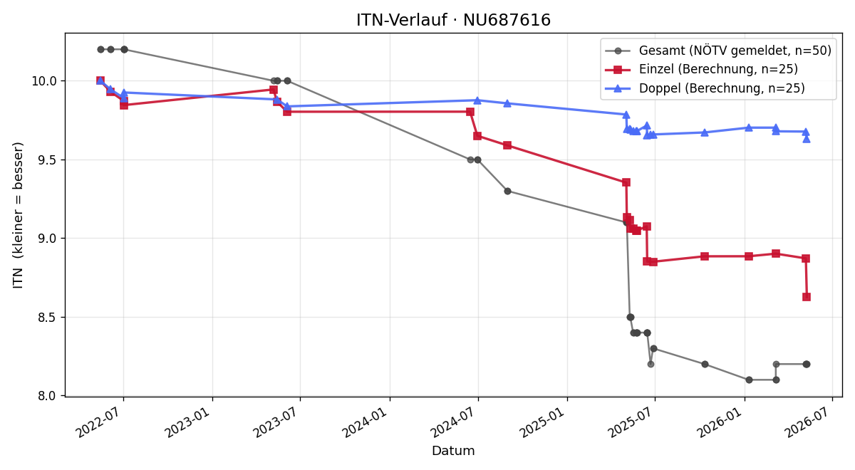 ITN-Verlauf Gustav Schmid