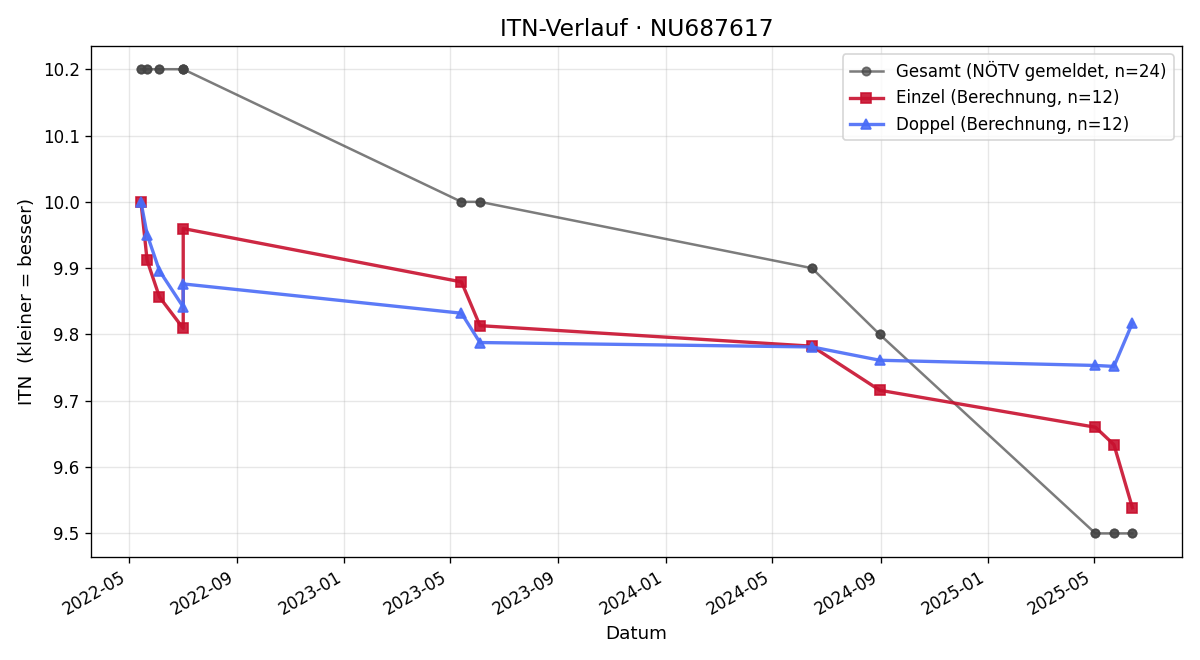 ITN-Verlauf Paul Schlosser