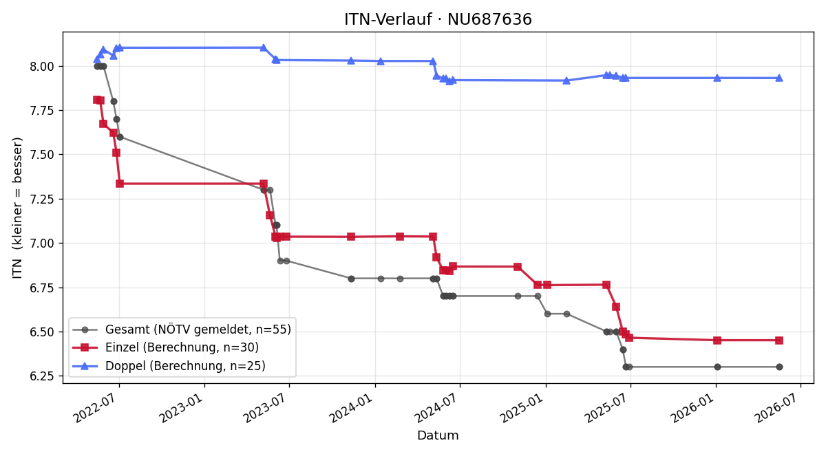 ITN-Verlauf Andreas Pold