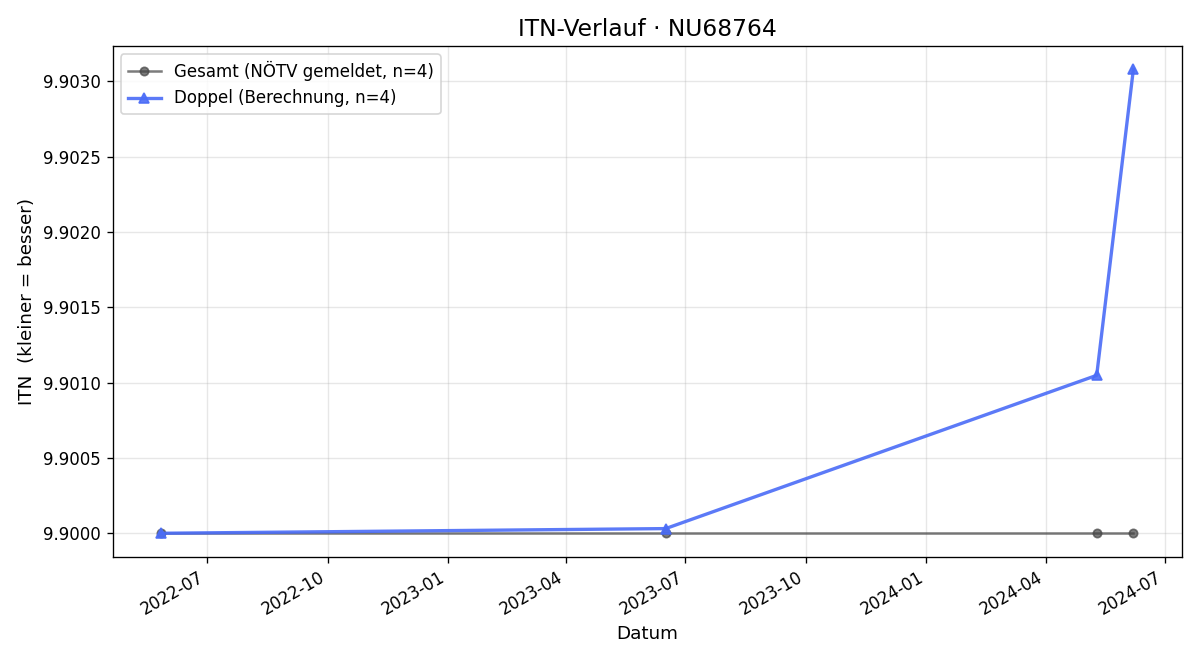 ITN-Verlauf Peter Temper