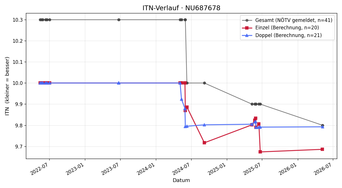 ITN-Verlauf Harald Hofer