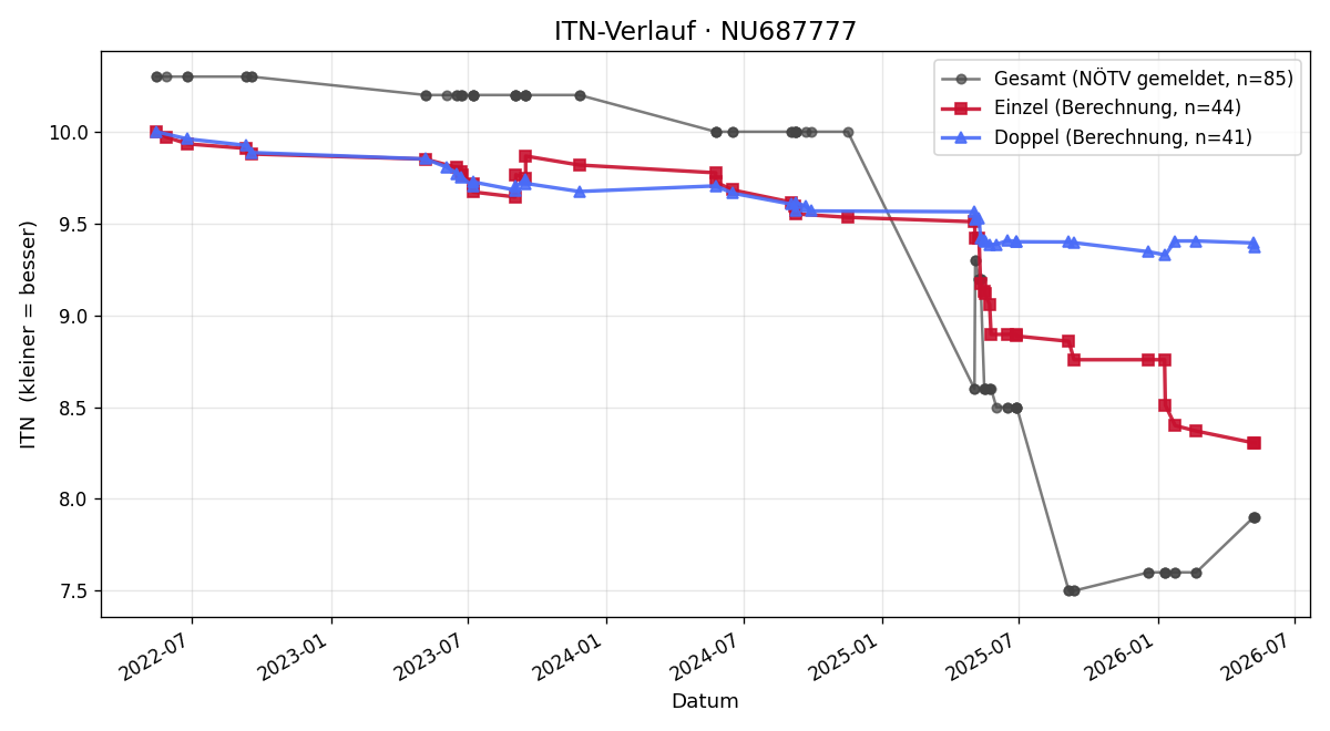 ITN-Verlauf Konstantin Winter