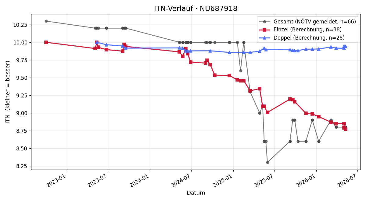 ITN-Verlauf Lisa Jonak
