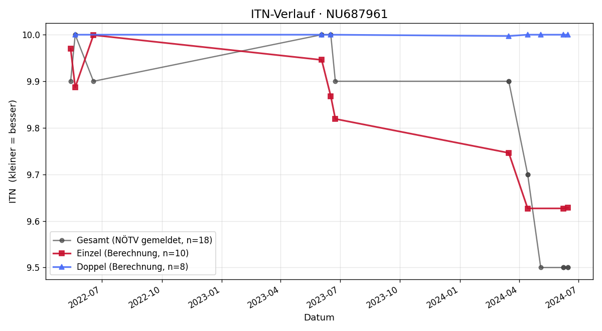 ITN-Verlauf Nike Prinzhorn