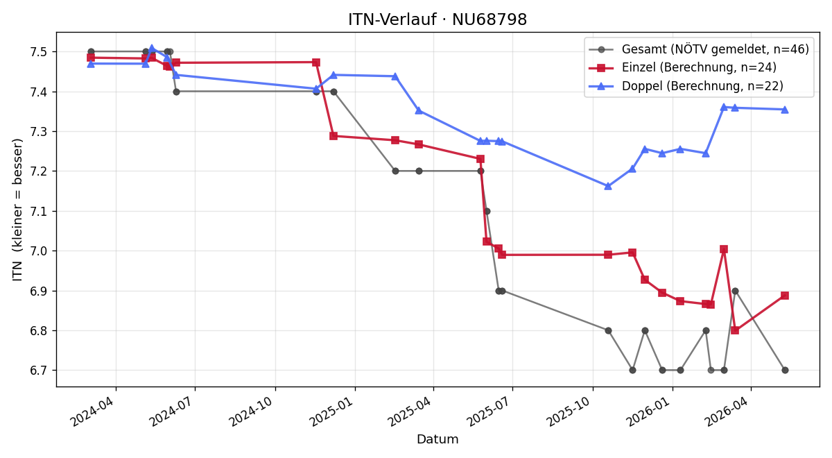 ITN-Verlauf Stefan Rath