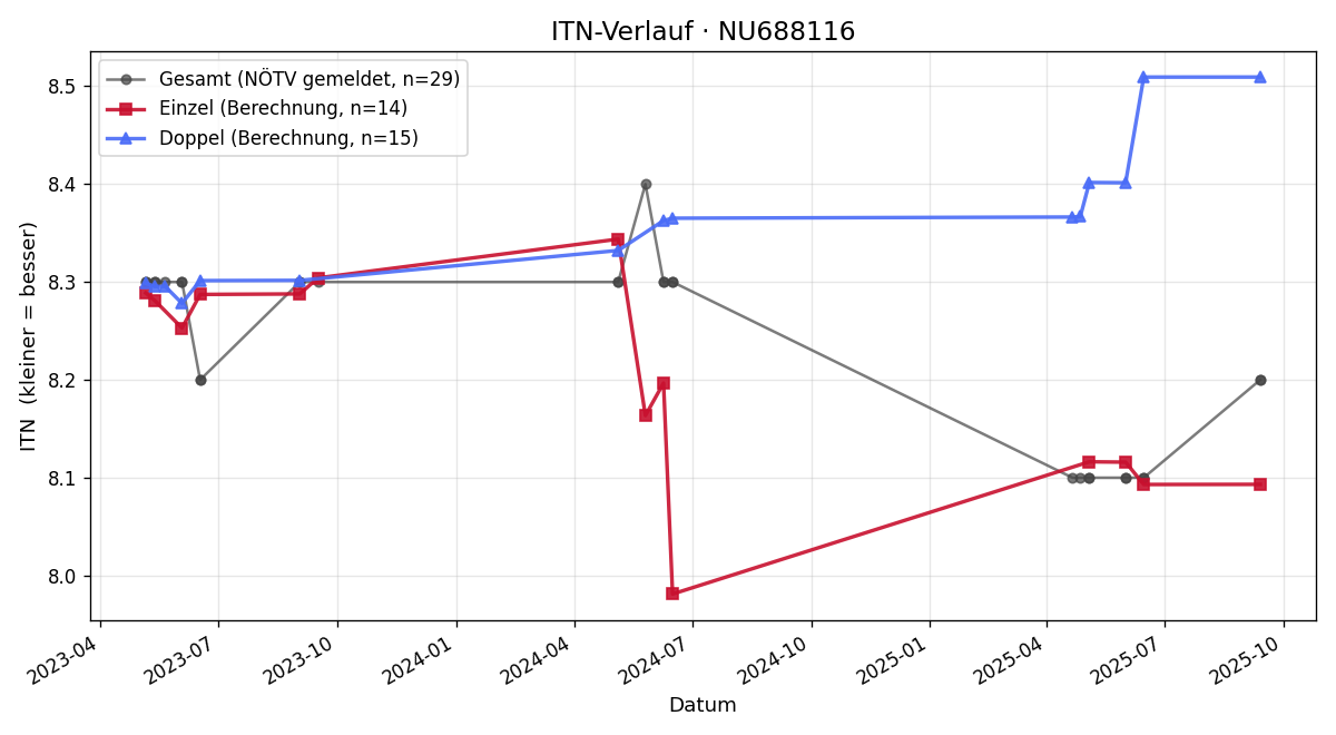 ITN-Verlauf Franz Schöfbeck