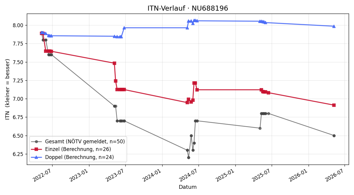 ITN-Verlauf Florian Bauer