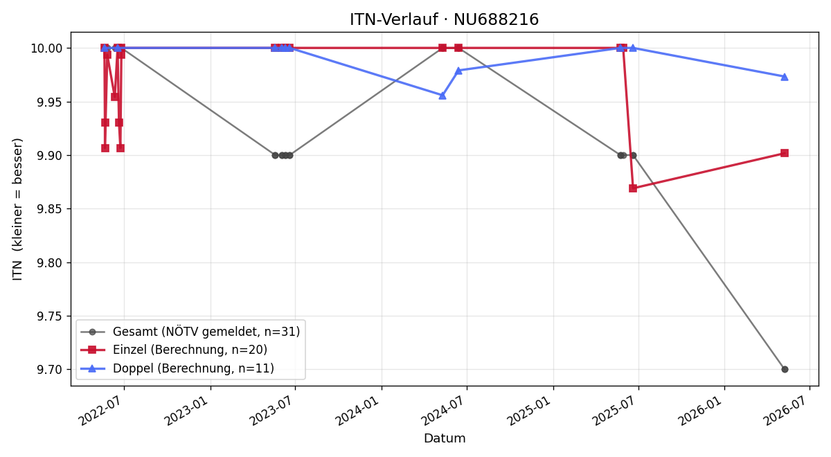 ITN-Verlauf Tobias Müllauer