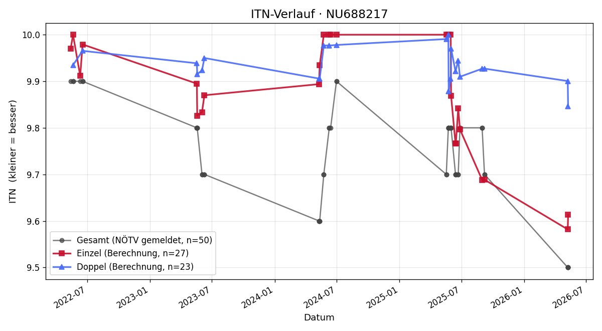 ITN-Verlauf Adrian Schindler