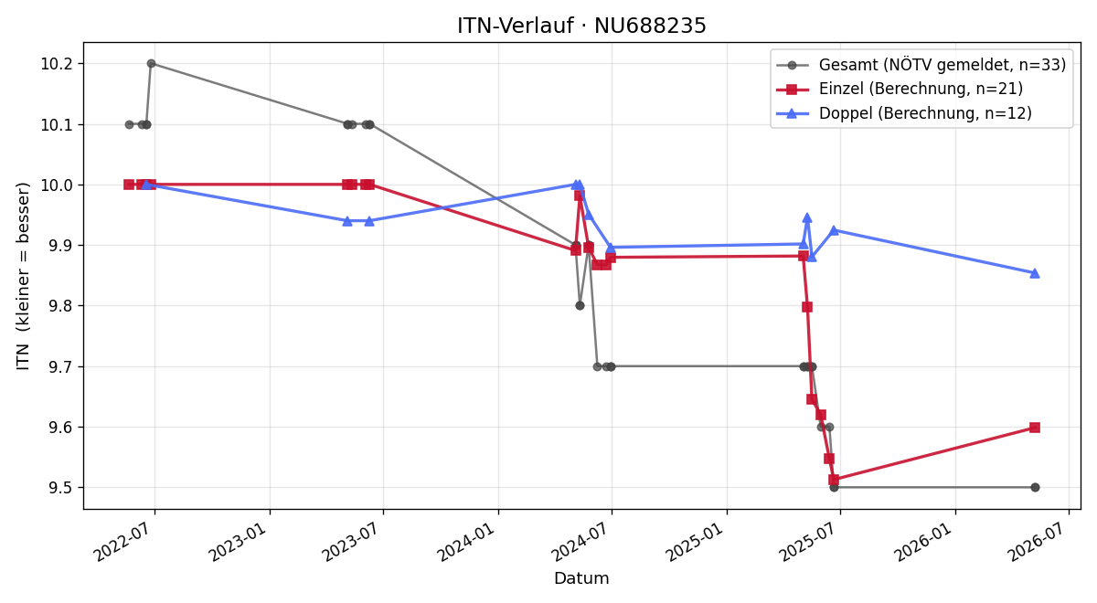 ITN-Verlauf Lea Lumplecker